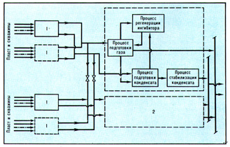 Схема централизованного сбора газа