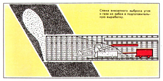 Схема внезапного выброса угля и газа из забоя в подготовительную выработку